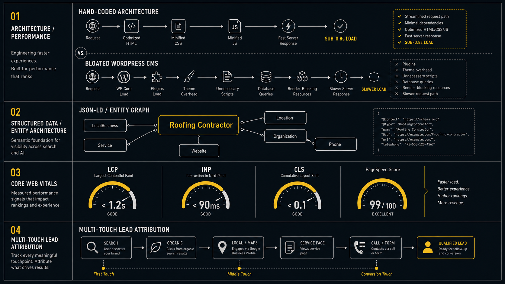 Technical architecture diagram showing sub-0.8s hand-coded roofing website infrastructure, JSON-LD entity graph, PageSpeed 99 score, and multi-touch lead attribution