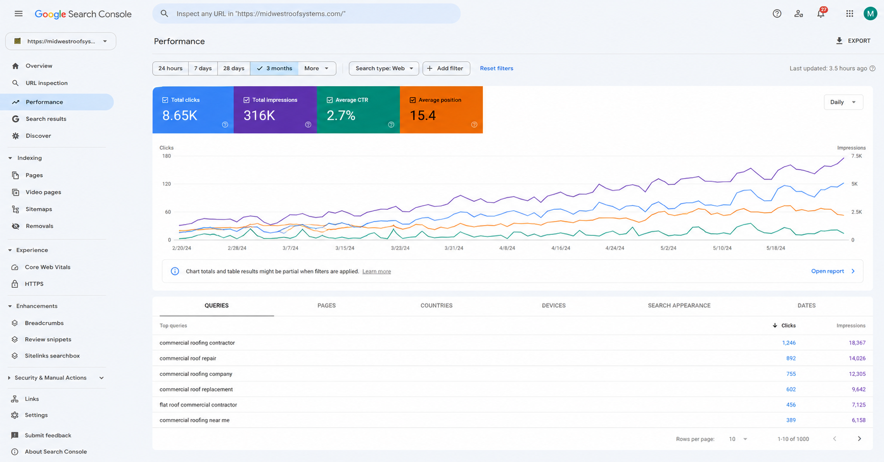Google Search Console verification showing +340% organic call and click growth for roofing contractor in Plano Texas after WebSmitherz local SEO campaign